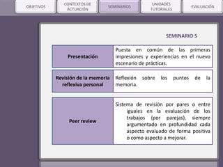 SEMINARIOSOBJETIVOS
CONTEXTOS DE
ACTUACIÓN
UNIDADES
TUTORIALES
EVALUACIÓN
Revisión de la memoria
reflexiva personal
SEMINARIO 5
Reflexión sobre los puntos de la
memoria.
Peer review
Sistema de revisión por pares o entre
iguales en la evaluación de los
trabajos (por parejas), siempre
argumentado en profundidad cada
aspecto evaluado de forma positiva
o como aspecto a mejorar.
Presentación
Puesta en común de las primeras
impresiones y experiencias en el nuevo
escenario de prácticas.
 