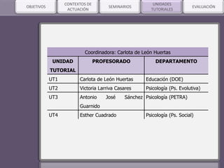 SEMINARIOSOBJETIVOS
CONTEXTOS DE
ACTUACIÓN
UNIDADES
TUTORIALES
EVALUACIÓN
Coordinadora: Carlota de León Huertas
UNIDAD
TUTORIAL
PROFESORADO DEPARTAMENTO
UT1 Carlota de León Huertas Educación (DOE)
UT2 Victoria Larriva Casares Psicología (Ps. Evolutiva)
UT3 Antonio José Sánchez
Guarnido
Psicología (PETRA)
UT4 Esther Cuadrado Psicología (Ps. Social)
 