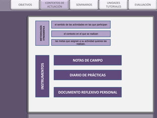 SEMINARIOSOBJETIVOS
:
.
CONTEXTOS DE
ACTUACIÓN
UNIDADES
TUTORIALES
EVALUACIÓN
METODOLOGÍA
ETNOGRÁFICA
el sentido de las actividades en las que participan
el contexto en el que se realizan
las metas que asignan a su actividad quienes las
realizan.INSTRUMENTOS
NOTAS DE CAMPO
DIARIO DE PRÁCTICAS
DOCUMENTO REFLEXIVO PERSONAL
 