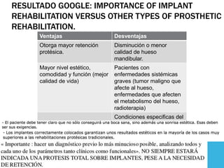RESULTADO GOOGLE: IMPORTANCE OF IMPLANT
REHABILITATION VERSUS OTHER TYPES OF PROSTHETIC
REHABILITATION.
Ventajas Desventajas
Otorga mayor retención
protésica.
Disminución o menor
calidad de hueso
mandibular.
Mayor nivel estético,
comodidad y función (mejor
calidad de vida)
Pacientes con
enfermedades sistémicas
graves (tumor maligno que
afecte al hueso,
enfermedades que afecten
el metabolismo del hueso,
radioterapia)
Condiciones especificas del
lugar del implante (tamaño,
grosor, calidad de hueso).
 