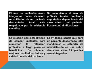 El uso de implantes óseo-
integrados como elemento
rehabilitador de un paciente
desdentado total esta
respaldado por la evidencia
científica
Se recomienda el uso de
prótesis totales implanto-
soportadas dependiendo del
caso clínico del paciente.
Posee contraindicaciones.
La relación costo-efectividad
de colocar implantes para
aumentar la retención
protésica, a largo plazo es
beneficioso. Se obtienen
mejores resultados clínicos y
calidad de vida del paciente
La evidencia señala que para
un paciente desdentado total
mandibular, el estándar de
rehabilitación es una sobre
dentadura sobre 2 implantes
oseo-integrados
 