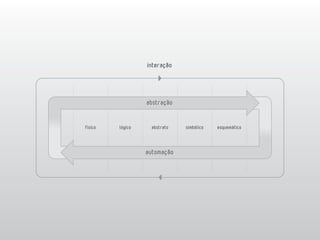 interação




                  abstração


físico   lógico    abstrato   simbólico   esquemático




                  automação
 