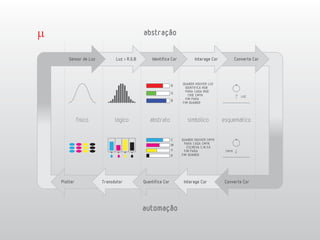 abstração


    Sensor de Luz         Luz > R,G,B       Identifica Cor          Interage Cor           Converte Cor




                                                             QUANDO HOUVER LUZ
                                                         R
                                                               IDENTIFICA RGB
                                                               PARA CADA RGB
                                                         G
                                                                 CRIE CMYK                    LUZ
                                                               FIM PARA
                                                         B
                                                             FIM QUANDO




          físico          lógico           abstrato             simbólico          esquemático


                                                         C   QUANDO HOUVER CMYK
                                                               PARA CADA CMYK
                                                         M
                                                                 ESCREVA C,M,Y,K
                                                         Y     FIM PARA             CMYK
                                                         K   FIM QUANDO




Plotter             Transdutor          Quantifica Cor        Interage Cor         Converte Cor




                                        automação
 