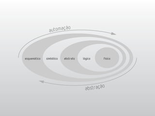 esquemático   simbólico   abstrato   lógico   físico
 