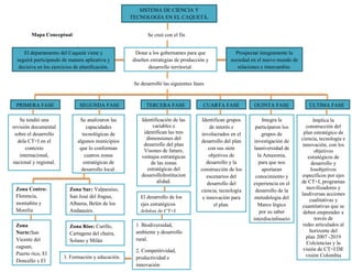 SISTEMA DE CIENCIA Y
TECNOLOGÍA EN EL CAQUETÁ.
Mapa Conceptual

Se creó con el fin
de

El departamento del Caquetá viene y
seguirá participando de manera aplicativa y
decisiva en los ejercicios de planificación.

Dotar a los gobernantes para que
diseñen estrategias de producción y
desarrollo territorial.

Prospectar íntegramente la
sociedad en el nuevo mundo de
relaciones e intercambio.

Se desarrolló las siguientes fases

PRIMERA FASE

SEGUNDA FASE

TERCERA FASE

Se tendió una
revisión documental
sobre el desarrollo
dela CT+I en el
contexto
internacional,
nacional y regional.

Se analizaron las
capacidades
tecnológicas de
algunos municipios
que lo conforman
cuatros zonas
estratégicas de
desarrollo local.

Identificación de las
variables e
identifican las tres
dimensiones del
desarrollo del plan
Visones de futuro,
ventajas estratégicas
de las zonas
estratégicas del
desarrolloInstitucion
alidad.

Zona Centro:
Florencia,
montañita y
Morelia

Zona Sur: Valparaíso,
San José del fragua,
Albania, Belén de los
Andaquies.

Zona
Norte:San
Vicente del
caguan,
Puerto rico, El
Doncello y El
Paujil.

Zona Ríos: Curillo,
Cartagena del chaira,
Solano y Milán
3. Formación y educación.

El desarrollo de los
ejes estratégicos
delplan de CT+I.
1. Biodiversidad,
ambiente y desarrollo
rural.
2. Competitividad,
productividad e
innovación

CUARTA FASE

QUINTA FASE

ÚLTIMA FASE

Identifican grupos
de interés e
involucrados en el
desarrollo del plan
con sus siete
objetivos de
desarrollo y la
construcción de los
escenarios del
desarrollo del
ciencia, tecnología
e innovación para
el plan.

Integra la
participaron los
grupos de
investigación de
launiversidad de
la Amazonia,
para que nos
aportaran
conocimiento y
experiencia en el
desarrollo de la
metodología del
Marco lógico
por su saber
interdisciplinario

Implica la
construcción del
plan estratégico de
ciencia, tecnología e
innovación, con los
objetivos
estratégicos de
desarrollo y
losobjetivos
específicos por ejes
de CT+I, programas
movilizadores y
lasdiversas acciones
cualitativas y
cuantitativas que se
deben emprender a
través de
redes articulados al
horizonte del
plan 2007 -2019
Colciencias y la
visión de CT+I DE
visión Colombia

 