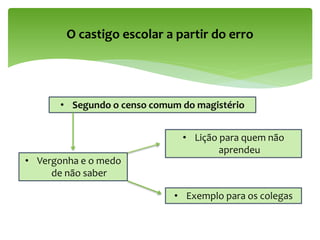 O castigo escolar a partir do erro
• Segundo o censo comum do magistério
• Vergonha e o medo
de não saber
• Lição para quem não
aprendeu
• Exemplo para os colegas
 