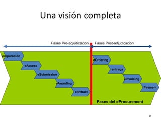 Una visión completa

                               Fases Pre-adjudicación     Fases Post-adjudicación


preparación
                                                         eOrdering
              eAccess
                                                                     entrega
                        eSubmission
                                                                               eInvoicing
                                  eAwarding
                                                                                            Payment
                                              contract


                                                           Fases del eProcurement


                                                                                              21
 