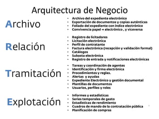 Arquitectura de Negocio
              •   Archivo del expediente electrónico

Archivo       •
              •
              •
                  Exportación de documentos y copias auténticas
                  Foliado del expediente con índice electrónico
                  Convivencia papel → electrónico , y viceversa

              •   Registro de licitadores
              •   Licitación electrónica

Relación      •
              •
              •
                  Perfil de contratante
                  Factura electrónica (recepción y validación formal)
                  Catálogos
              •   Subasta electrónica
              •   Registro de entrada y notificaciones electrónicas
              •   Tareas y coordinación de agentes
              •   Identificación y firma electrónica

Tramitación   •
              •
              •
                  Procedimientos y reglas.
                  Alertas y ayudas
                  Expediente Electrónico y gestión documental
              •   Plantillas de documentos
              •   Usuarios, perfiles y roles

              •   Informes y estadísticas
              •
Explotación
                  Series temporales de gasto
              •   Estadísticas de rendimiento
              •   Cuadros de mando de la contratación pública     9

              •   Planificación de compras
 