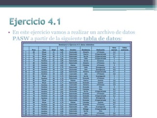 • En este ejercicio vamos a realizar un archivo de datos
PASW a partir de la siguiente tabla de datos:
 