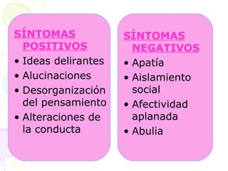 SÍNTOMAS POSITIVOS Ideas delirantes Alucinaciones Desorganización del pensamiento Alteraciones de la conducta SÍNTOMAS NEGATIVOS Apatía Aislamiento social Afectividad aplanada Abulia 