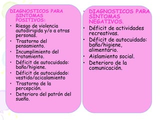DIAGNOSTICOS PARA SINTOMAS POSITIVOS: Riesgo de violencia autodirigida y/o a otras personas. Trastorno del pensamiento. Incumplimiento del tratamiento. Déficit de autocuidado: baño/higiene. Déficit de autocuidado: vestido/acicalamiento Trastorno de la percepción. Deterioro del patrón del sueño. DIAGNOSTICOS PARA SÍNTOMAS NEGATIVOS . Déficit de actividades recreativas. Déficit de autocuidado: baño/higiene, alimentario. Aislamiento social. Deterioro de la comunicación. 