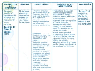 DIAGNOSTICO DE ENFERMERÍA OBJETIVO INTERVENCION  FUNDAMENTO DE INTERVENCIÓN EVALUACIÓN Riego de suicidio r/c amenazas de matarse y/o desconexión con el entorno. Dominio 11   Clase 3 Código:  00150 El paciente canalizara  adecuada-mente las conductas impulsivas. Observar conductas que indiquen riesgo de violencia e intervenir para evitar el aumento de la agresividad. Tener en cuenta estímulos ambientales que influyen en aumentar sus temores. Establecer precauciones para evitar la auto agresividad, poner límites a su conducta. Observar vivencias personales respecto a cambios concretos del entorno o de la interrelación que aumentan su tensión. Establecer una relación en términos sencillos y claros evitando la utilización de términos abstractos y gestos. Explicarle intervenciones que vayamos a realizarle para evitar que aumente su temor. Mediante la observación continua del paciente se podrá evitar a tiempo cualquier intento de suicidio o auto agresión. Se debe evitar en lo posible el uso de estímulos ambientales ( cuadros, retrato) ya que pueden influir en la alteración del comportamiento. Evitar en lo posible la presencia de objetos punzo cortantes (tijeras, espejos, cuerdas) evitara un nuevo intento de suicidio. Ayudara a identificar cuales son las causas que alteran la personalidad del paciente. Se logró el objetivo. Paciente presenta mejoría en su conducta 