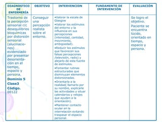 DIAGNOSTICO DE ENFERMERÍA OBJETIVO INTERVENCION  FUNDAMENTO DE INTERVENCIÓN EVALUACIÓN Trastorno de la percepción sensorial r/c desequilibrios bioquímicas por distorsión sensorial (alucinacio-nes) evidenciado por presentar desorienta-ción en el tiempo, espacio y persona. Dominio 5 Clase3 Código.  00122 Conseguir una percepción realista sobre el entorno. Valorar la escala de Glasgow  Valorar los estímulos del entorno y la influencia en sus percepciones (intensidad, cantidad, movimiento, ambigüedad). Reducir los estímulos que favorecen sus falsas percepciones /televisión, radio) y alejarlo de esta fuente de estímulos. Fomentar rutinas estructuradas que disminuyan elementos distorsionadas. Orientarla a la realidad( llamarlo por su nombre, explicarle las actividades y situar calendarios y relojes que ayuden a la orientación). Mantener contacto ocular en la interrelación evitando traspasar el espacio personal. Se logro el objetivo. Paciente se encuentra lúcido, orientado en tiempo, espacio y persona. 
