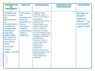 DIAGNOSTICO DE ENFERMERÍA OBJETIVO INTERVENCION  FUNDAMENTO DE INTERVENCIÓN EVALUACIÓN Trastorno de los procesos del pensamiento r/c interpretación incoherente de estímulos internos o externos evidenciado por escuchar voces que le dice que se mate. Dominio5 Clase 4 Código: 00130 Interpretar los acontecimientos del paciente en forma correcta y realizar valoraciones reales y objetivas. Valorar ideas extrañas sobre sí mismo o el entorno. Identificar temáticas delirantes, patrones de comunicación que utiliza y tono con que se expresa. Emplear técnicas de comunicación que ayuden a clarificar la realidad (utilización de términos directos, evitar el uso de conceptos abstractos, clarificación, validación) Evitar discusiones sobre temáticas auto referenciales o interpretaciones erróneas. Se logro el objetivo. Paciente refiere: “ ya no escucho voces raras” 
