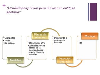 +“Condiciones previas para realizar un enfilado
dentario”
• Completos
• Fieles
• De trabajo
Modelos
• Determinar DVO
• Análisis Estético
(Línea de la
sonrisa, líneas
media, blanca y
rosada)
Placas de
relación • De acuerdo a
parámetros
estéticos
Selección
dentaria
• RC
Montaje
 