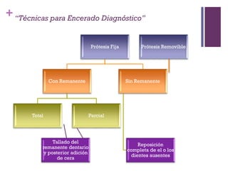 +
Prótesis Fija
Con Remanente
Total Parcial
Tallado del
remanente dentario
y posterior adición
de cera
Sin Remanente
Reposición
completa de el o los
dientes ausentes
Prótesis Removible
“Técnicas para Encerado Diagnóstico”
 
