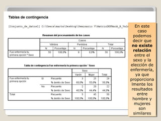 En este
caso
podemos
decir que
no existe
relación
entre el
sexo y la
elección de
enfermería,
ya que
proporciona
lmente los
resultados
entre
hombre y
mujeres
son
similares
En este
caso
podemos
decir que
no existe
relación
entre el
sexo y la
elección de
enfermería,
ya que
proporciona
lmente los
resultados
entre
hombre y
mujeres
son
similares
 