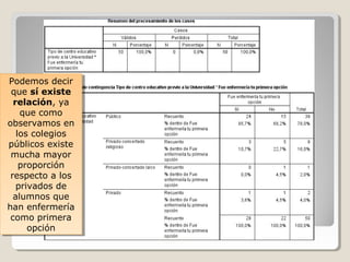 Podemos decir
que sí existe
relación, ya
que como
observamos en
los colegios
públicos existe
mucha mayor
proporción
respecto a los
privados de
alumnos que
han enfermería
como primera
opción
Podemos decir
que sí existe
relación, ya
que como
observamos en
los colegios
públicos existe
mucha mayor
proporción
respecto a los
privados de
alumnos que
han enfermería
como primera
opción
 