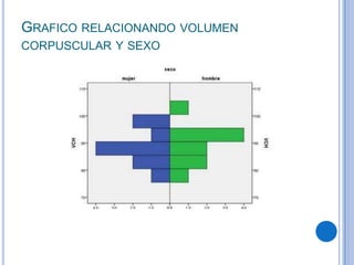 GRAFICO RELACIONANDO VOLUMEN
CORPUSCULAR Y SEXO
 