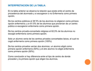 INTERPRETACION DE LA TABLA:
En la tabla anterior se observa la relación que existe entre el centro de
procedencia del alumnado y si escogieron o no Enfermería como primera
opción.
De los centros públicos el 38´5% de los alumnos no eligieron como primera
opción enfermería y un 61.5% de los alumnos que provenían de un centro
público si escogieron enfermería como primera opción.
De los centros privado-concertado religioso el 62,5% de los alumnos no
escogió enfermería como primera opción.
Solo un alumno venia de los centros privados concertados laicos, el cual no
cogió enfermería como primera opción (100%).
De los centros privados venían dos alumnos: un alumno eligió como
primera opción enfermería (50%) y el otro alumno no eligió enfermería
como primera opción (50%).
Como conclusión si hay diferencia entre el tipo de centro de donde
proceden y la primera opción que eligen los alumnos.
 