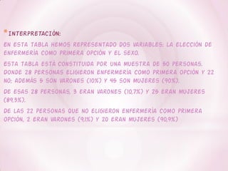 *INTERPRETACIÓN:
En esta tabla hemos representado dos variables: la elección de
enfermería como primera opción y el sexo.
Esta tabla está constituida por una muestra de 50 personas.
Donde 28 personas eligieron enfermería como primera opción y 22
no; además 5 son varones (10%) y 45 son mujeres (90%).
De esas 28 personas, 3 eran varones (10,7%) y 25 eran mujeres
(89,3%).
De las 22 personas que no eligieron enfermería como primera
opción, 2 eran varones (9,1%) y 20 eran mujeres (90,9%)
 