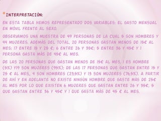 *INTERPRETACIÓN:
En esta tabla hemos representado dos variables: el gasto mensual
en móvil frente al sexo.
Observamos una muestra de 49 personas de la cual 5 son hombres y
44 mujeres. Además del total, 20 personas gastan menos de 15€ al
mes; 17 entre 15 y 25 €; 6 entre 26 y 35€; 5 entre 36 y 45€ y 1
persona gasta más de 45€ al mes.
De las 20 personas que gastan menos de 15€ al mes, 1 es hombre
(5%) y19 son mujeres (95%); de las 17 personas que gastan entre 15 y
25 € al mes,, 4 son hombres (23,5%) y 13 son mujeres (76,5%). A partir
de ahí y en adelante no existe ningún hombre que gaste más de 25€
al mes por lo que existen 6 mujeres que gastan entre 26 y 35€, 5
que gastan entre 36 y 45€ y 1 que gasta más de 45 € al mes.
 