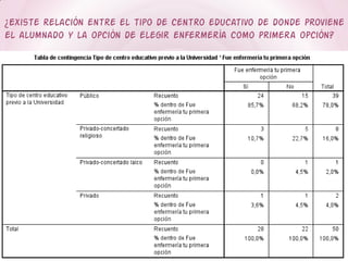 ¿Existe relación entre el tipo de centro educativo de donde proviene
el alumnado y la opción de elegir enfermería como primera opción?
 