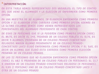 *INTERPRETACIÓN:
En esta tabla hemos representado dos variables: el tipo de centro
del que viene el alumnado y la elección de enfermería como primera
opción.
En una muestra de 50 alumnos, 28 eligieron enfermería como primera
opción y 22 eligieron otra carrera como primera opción; además en
la última columna vemos como vienen representados los
porcentajes del alumnado procedente de cada centro.
De esas 28 personas que sí la pusieron como primera opción (100%),
el 85,7%, es decir el 24%, provenía de un colegio público; el 10,7%, es
decir 3 alumnos, provenían de un colegio privado-concertado
religioso; Ningún alumno proveniente de un colegio privado-
concertado laico eligió enfermería como primera opción; y el 3,6%, es
decir un alumno, que eligió esta carrera como primera elección
provenía de un colegio privado.
De las 22 personas que no eligieron enfermería como primera opción
(100%), el 68,2 % provenían de un colegio público (15 personas); el 22,7
% vinieron de un colegio privado-concertado religioso (5 personas);
el 4,5% (1 persona) vino de un colegio privado-concertado laico y
otra de un colegio privado
 