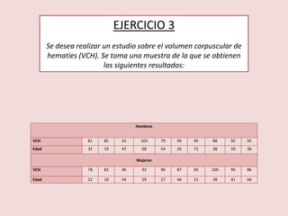 EJERCICIO 3
Se desea realizar un estudio sobre el volumen corpuscular de
hematíes (VCH). Se toma una muestra de la que se obtienen
los siguientes resultados:
Hombres
VCH 81 85 92 103 79 90 95 88 92 95
Edad 32 19 47 68 54 26 71 38 59 36
Mujeres
VCH 78 82 96 92 90 87 85 100 90 86
Edad 22 18 34 59 27 46 51 38 41 66
 