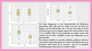 En estos diagramas se ven representados los diferentes
percentiles, p25, p50, p75 los cuales son, por un lado, los
bigotes son los percentiles 25 y 75; por otro lado, la línea
horizontal que está en negrita representa el percentil, el cual
en la variable edad es muy parecido en ambos sexos. En
cambio en las otras variables si hay mas diferencia en el
percentil 50.
En el peso medido en consulta, además, podemos observar
unos puntos que sobresalen, los cuales nos indican que esas
personas están fuera de lo normal y que no se podrían
estudiar porque haría que los estudios varíen.
 