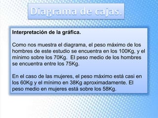 Interpretación de la gráfica.
Como nos muestra el diagrama, el peso máximo de los
hombres de este estudio se encuentra en los 100Kg, y el
mínimo sobre los 70Kg. El peso medio de los hombres
se encuentra entre los 75Kg.
En el caso de las mujeres, el peso máximo está casi en
los 60Kg y el mínimo en 38Kg aproximadamente. El
peso medio en mujeres está sobre los 58Kg.
 