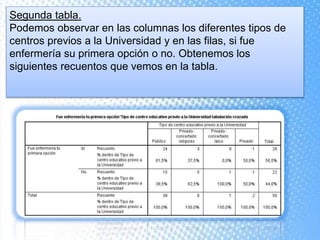 Primera comparación.
Segunda tabla.
Podemos observar en las columnas los diferentes tipos de
centros previos a la Universidad y en las filas, si fue
enfermería su primera opción o no. Obtenemos los
siguientes recuentos que vemos en la tabla.
 
