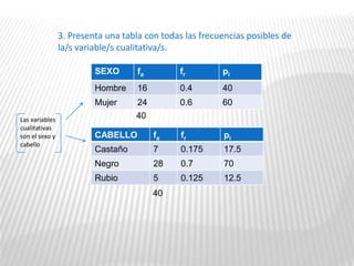3. Presenta una tabla con todas las frecuencias posibles de
la/s variable/s cualitativa/s.
SEXO fa fr pi
Hombre 16 0.4 40
Mujer 24 0.6 60
CABELLO fa fr pi
Castaño 7 0.175 17.5
Negro 28 0.7 70
Rubio 5 0.125 12.5
40
40
Las variables
cualitativas
son el sexo y
cabello
 