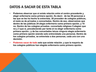 DATOS A SACAR DE ESTA TABLA
• Podemos observar que sí existe relación entre el centro procedente y
elegir enfermería como primera opción. Es decir; de las 50 personas a
las que se les ha hecho la entrevista, 39 proceden de colegios públicos,
el resto es de privados o concertados. Dentro de eso, observamos que
dentro de las públicas 24 elegía enfermería como primera opción, y 15
no. Dentro de los colegios privados- concertado religioso 5 elegían que
no y 3 que sí, prevaleciendo por tanto el no elegir enfermería como
primera opción.; y de los concertados laicos ninguno elegía enfermería
como primera opción (siendo solo entrevistada una persona). Dentro de
los colegios privados, se entrevista a dos personas, cada una con una
decisión.
• Podemos sacar de todo esto que existe relación, y que la mayoría de
los colegios públicos han elegido enfermería como primera opción.
 