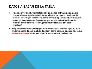 DATOS A SACAR DE LA TABLA
• Podemos ver que hay un total de 50 personas entrevistadas. En un
primer momento podríamos caer en el error de pensar que hay más
mujeres que eligen enfermería como primera opción que hombres; sin
embargo, tenemos que fijarnos en que hemos entrevistado a más
mujeres que hombres. (45 mujeres entrevistadas y tan solo 5
hombres).
• Hay 3 hombres de 5 que eligen enfermería como primera opción; y 28
mujeres sobre 45 que también la eligen como primera opción; por tanto,
como conclusión; no existe relación entre ambos parámetros.
 