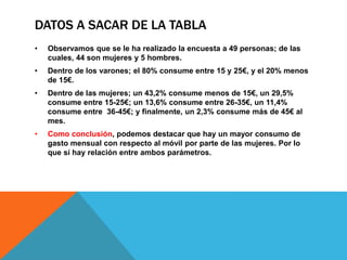 DATOS A SACAR DE LA TABLA
• Observamos que se le ha realizado la encuesta a 49 personas; de las
cuales, 44 son mujeres y 5 hombres.
• Dentro de los varones; el 80% consume entre 15 y 25€, y el 20% menos
de 15€.
• Dentro de las mujeres; un 43,2% consume menos de 15€, un 29,5%
consume entre 15-25€; un 13,6% consume entre 26-35€, un 11,4%
consume entre 36-45€; y finalmente, un 2,3% consume más de 45€ al
mes.
• Como conclusión, podemos destacar que hay un mayor consumo de
gasto mensual con respecto al móvil por parte de las mujeres. Por lo
que sí hay relación entre ambos parámetros.
 