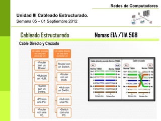 Redes de Computadores

Unidad III Cableado Estructurado.
Semana 05 – 01 Septiembre 2012


 Cableado Estructurado              Nomas EIA /TIA 568
         Medidas Maximas:                 Subsistemas Básicos
 