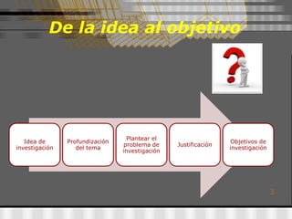 De la idea al objetivo




                                   Plantear el
   Idea de      Profundización                                   Objetivos de
                                 problema de     Justificación
investigación      del tema                                      investigación
                                 investigación




                                                                                 3
 