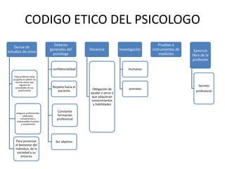 CODIGO ETICO DEL PSICOLOGO
                                 Deberes                                                  Pruebas e
    Deriva de
                               generales del       Docencia           Investigación   instrumentos de    Ejercicio
estudios de otros
                                 psicólogo                                                medición      libre de la
                                                                                                        profesión

                                confidencialidad                           Humanos

    Toda profesión debe
   ocuparse en definir las
     normas éticas que
         regulen las                                                                                        Secreto
     actividades de sus         Respeto hacia el
                                                     Obligación de         animales
        practicantes               paciente                                                               profesional
                                                   ayudar a otros a
                                                    que adquieran
                                                    conocimientos
                                                     y habilidades

      Asegurar profesionales
                                   Constante
           calificados,            formación
         competentes y             profesional
      responsables humana
          y socialmente




      Para preservar              Ser objetivo
     el bienestar del
     individuo, de la
       sociedad y su
         entorno
 