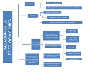 No es un suceso aislado
                      Evaluación

                                                      Forma parte de un proceso que conduce a una meta


                                                  Recopila información

                           Evaluador
                                                        La combina, integra y procesa
PSICOLOGIA CLINICA
 EVALUACION EN LA


                                                        Emite u orienta en la toma de una decisión




                                                                                        ¿Qué se desea
                                                                                          conocer?
                                                   Planeación de los
                                                procedimientos para la
                                                 recopilación de datos                  ¿Cómo pueden
                                                                                         adquirir esos
                                                                                        conocimientos?
                              Componentes
                              del proceso de
                                evaluación       Recopilación de datos de la
                                                         evaluación                     Entrevista



                                                                                        Pruebas psicológicas
                                               Comunicación de los datos
                     El terapeuta aprende          de la evaluación
                         acerca de otras
                     personas y forma una                                                   Observación
                     “imagen de trabajo”
                           adecuada
                                               Procesamiento de los datos y
                                                  formación de hipótesis
 