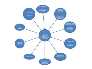 Los pacientes son
                                   consumidores como
                                      cualquier otro           Existe una gran
                                     usuario de otros           necesidad de
                                         servicios              principios que
                El tratamiento                                   gobiernen el
                debe tener un                                 comportamiento
                    termino                                  ético en el ejercicio
                                                              de las profesiones
                                                             relacionadas con la
                                                                 salud mental



                                                                                      El paciente tiene
                                                                                      derecho a recibir
Compensar en                                                                         tratamiento y que
  caso de                                                                                 haya una
  agravios                                                                               preparación
                                                                                       previa antes de
                                                                                          finalizarla
                                          LA ÉTICA Y LA
                                            RELACIÓN
                                          TERAPÉUTICA:
                                         DERECHOS DEL
                                           PACIENTE Y
                                       RESPONSABILIDADES
                                         DEL TEPAÉUTA

                                                                                      El servicio debe
 Registro del
                                                                                     ser proporcionado
  procesos
                                                                                         por alguien
 terapéutico
                                                                                        competente




                                                              Debe haber un
                Confidencialidad                             arreglo financiero
                                                                 razonable
                                        Informar sobre el
                                       plan de tratamiento
                                          y obtener un
                                         consentimiento
 