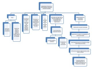 PROBLEMAS ETICOS DE LA
                                                                        RECLUSION DE PACIENTES
                                                                           EN INSTITUCIONES




              Ética                                                                           A principios del siglo XVIII las                     Requerimientos de
                                        La conducta                                             personas peligrosas eran                               la reclusión
                                                       El hombre no            La
                                         apropiada                                                  encarceladas bajo                                 involuntaria
                                                        ha deseado         principal
                                             la                                                     condiciones muy
                                                       meramente la           meta
                                         determina                                                    deprimentes
                                                       supervivencia,      ética de
                                          una elite                             la
                                                           sino la
                                            que                            sociedad
                                                       supervivencia
                                          adquirió                            es la
                                                          sin dolor
                                          poder a                           libertad
                                         través de                                                                                          Solicitud de una parte interesada
Corrección              Sistema de        métodos
de motivos               valores y       científicos
y conductas              reglas de                                                                  Con el inicio de la
                         conducta                                                                  revolución francesa
                         según las
                      cuales la gente                                                                                                   Examen de un medico y un psiquiatra con
                       trata de vivir                                                                                                             licencia de estado
                        en sociedad



                                                                                       La razón guiaba la
                                                                                            conducta                  El tratamiento   Que el paciente pase en el hospital un lapso
                                                                                                                          fue mas               determinado de tiempo
                                                                                                                       humanitario




                                                                                                                                       Al final de la estancia reglamentada se debe
                                                                                                                                                       volver a evaluar




                                                                                                                                                  El paciente debe ser
                                                                                                                                                  representado por un
                                                                                                                                               abogado y presentarse ante
                                                                                                                                                 un juez en un tribunal
 
