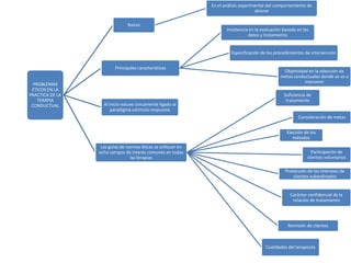 En el análisis experimental del comportamiento de
                                                                                   skinner

                               Raíces
                                                                    Insistencia en la evaluación basada en los
                                                                               datos y tratamiento


                                                                      Especificación de los procedimientos de intervención


                        Principales características
                                                                                                Objetividad en la selección de
                                                                                               metas conductuales donde se va a
                                                                                                          intervenir
  PROBLEMAS
 ETICOS EN LA
PRACTICA DE LA                                                                                   Suficiencia de
    TERAPIA                                                                                       tratamiento
 CONDUCTUAL        Al inicio estuvo únicamente ligada al
                       paradigma estimulo-respuesta
                                                                                                        Consideración de metas


                                                                                                  Elección de los
                                                                                                     métodos
                  Las guías de normas éticas se enfocan en
                 ocho campos de interés comunes en todas                                                       Participación de
                                 las terapias                                                                clientes voluntarios

                                                                                                  Protección de los intereses de
                                                                                                      clientes subordinados


                                                                                                    Carácter confidencial de la
                                                                                                     relación de tratamiento




                                                                                                   Remisión de clientes



                                                                                        Cualidades del terapeuta
 