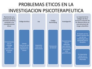 PROBLEMAS ETICOS EN LA
         INVESTIGACION PSICOTERAPEUTICA
  Representa una                                                                          La mayoría de los
 intersección de la                                                                        códigos de ética
actividad científica,                                       Código                      buscan la solución de
                        Código de ética       Ley                       Investigación
   sometida a las                                         Nuremberg                     los dilemas éticos en
  consideraciones                                                                         una estructura de
       éticas                                                                             riesgo y beneficio



                                                                                          El respeto por los
                                                                                         sujetos requiere del
                                                                                              uso de una
                                                                                          metodología sana
                                                                        Procedimiento     apropiada para la
   El tratamiento                                                                              disciplina
                                                                            formal
        que se              Intento
                                                                          elaborado
       investiga        interno de una     Imposición
                                                          Declaración    para obtener
         debe            profesión por     externa de
                                                          de Helsinki   conocimientos
   ajustarse a los       regularse a si   restricciones
                                                                         que pueden
      principios             misma
                                                                             estar
         éticos
                                                                        generalizados
                                                                                            Es importante
                                                                                            contar con el
                                                                                           consentimiento
                                                                                              informado
 