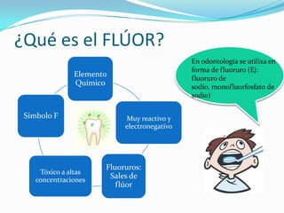 ¿Qué es el FLÚOR?
Elemento
Químico
Muy reactivo y
electronegativo
Fluoruros:
Sales de
flúor
Tóxico a altas
concentraciones
Símbolo F
En odontología se utiliza en
forma de fluoruro (Ej:
fluoruro de
sodio, monofluorfosfato de
sodio)
 