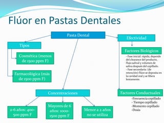 Flúor en Pastas Dentales
Pasta Dental
Tipos
Efectividad
Cosmética (menos
de 1500 ppm F)
Factores Biológicos
Farmacológica (más
de 1500 ppm F)
Menor a 2 años
no se utiliza
Mayores de 6
años: 1000-
1500 ppm F
2-6 años: 400-
500 ppm F
Concentraciones Factores Conductuales
-Frecuencia cepillado
- Tiempo cepillado
-Momento cepillado
-Dosis
- Fase inicial: rápida, depende
del clearance del producto,
flujo salival y volumen de
saliva después del cepillado.
- Fase secundaria: (de
retención) flúor se deposita en
la cavidad oral y se libera
lentamente.
 