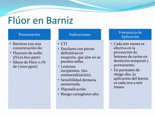 Flúor en Barniz
Presentación
• Barnices con una
concentración de:
• Fluoruro de sodio
5%(22.600 ppm)
• Silano de flúor 0.1%
de (7000 ppm).
Indicaciones
• CTI
• Escolares con piezas
definitivas en
erupción, que aún no se
pueden sellar.
• Lesiones
incipientes, (tto.
remineralización).
• Sensibilidad dentaria
aumentada.
• Hiposalivación.
• Riesgo cariogénico alto
Frecuencia de
Aplicación
• Cada seis meses es
efectiva en la
prevención de
lesiones de caries en
dentición temporal y
permanente.
• En pacientes de
riesgo alto, la
aplicación del barniz
es cada tres a seis
meses.
 