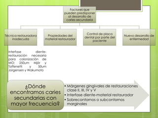 Factores que
pueden predisponer
al desarrollo de
caries secundaria
Técnica restauradora
inadecuda
Propiedades del
material restaurador
Control de placa
dental por parte del
paciente
Nuevo desarrollo de
enfermedad
• Márgenes gingivales de restauraciones
clase II, III, IV y V
• Interfase diente-material restaurador
• Sobrecontornos o subcontornos
marginales
¿Dónde
encontramos caries
secundarias con
mayor frecuencia?
Interfase diente-
restauración necesaria
para colonización de
MO: 250um Mjôr y
Toffenetti y 50um
Jorgensen y Wakumoto
 