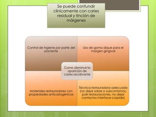 Se puede confundir
clínicamente con caries
residual y tinción de
márgenes
Control de higiene por parte del
paciente
Uso de goma dique para el
margen gingival
Materiales restauradores con
propiedades anticariogénicas
Técnica restauradora adecuada
(no dejar sobre o subcontornos,
pulir restauraciones, no dejar
contactos interface-cúspide)
Como disminuir la
aparición de
caries recidivante
 
