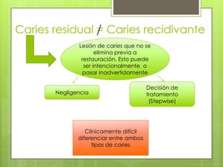 Caries residual = Caries recidivante
Lesión de caries que no se
elimina previa a
restauración. Esto puede
ser intencionalmente o
pasar inadvertidamente
Negligencia
Decisión de
tratamiento
(Stepwise)
Clínicamente difícil
diferenciar entre ambos
tipos de caries
 